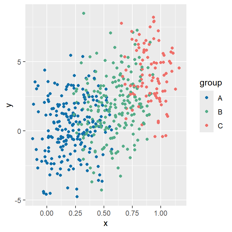 Scatter plot by group in ggplot2 color scale