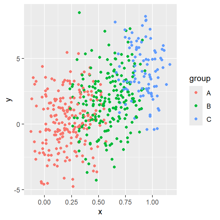Scatter plot by group in ggplot2