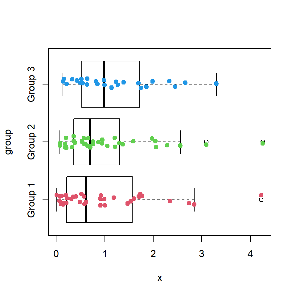 Box plot by group with data points using stripchart function