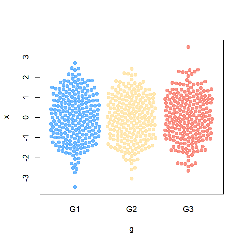 omit corral method R bee swarm