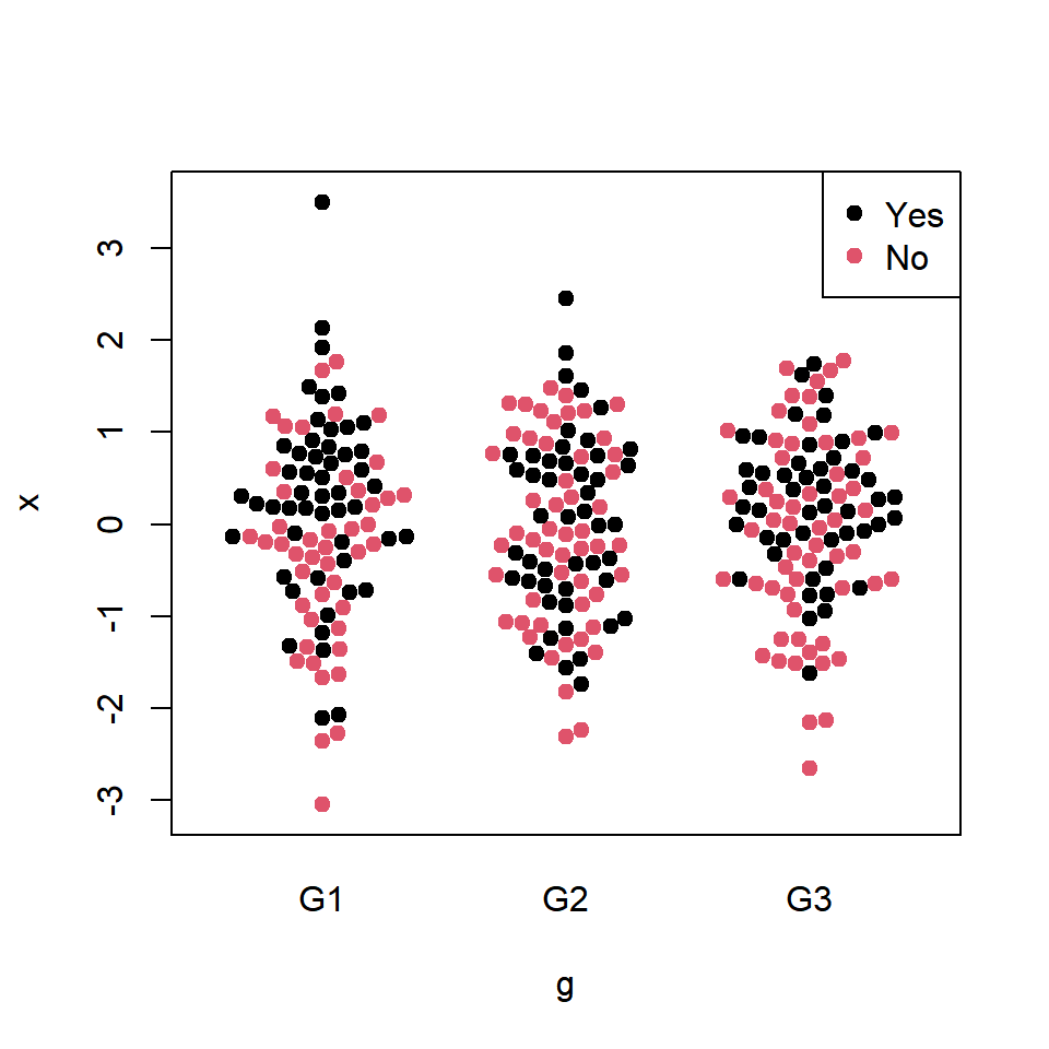 Bee swarm point wise
