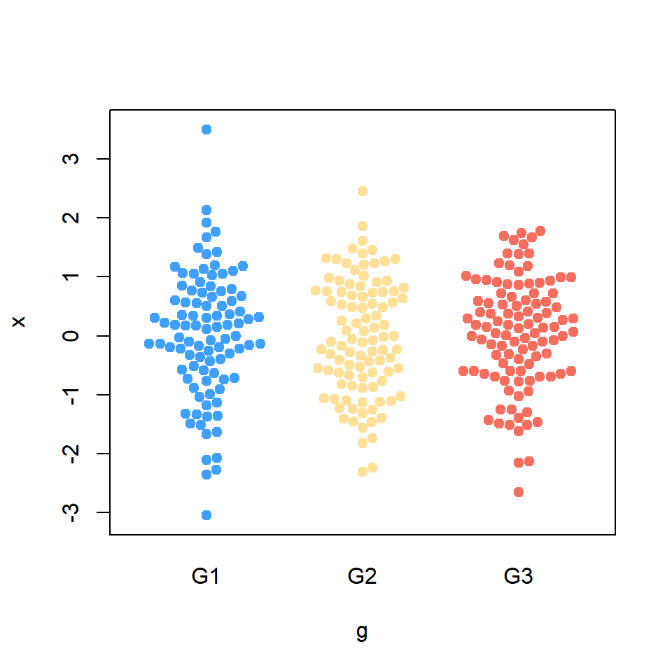 Beeswarm by group in R