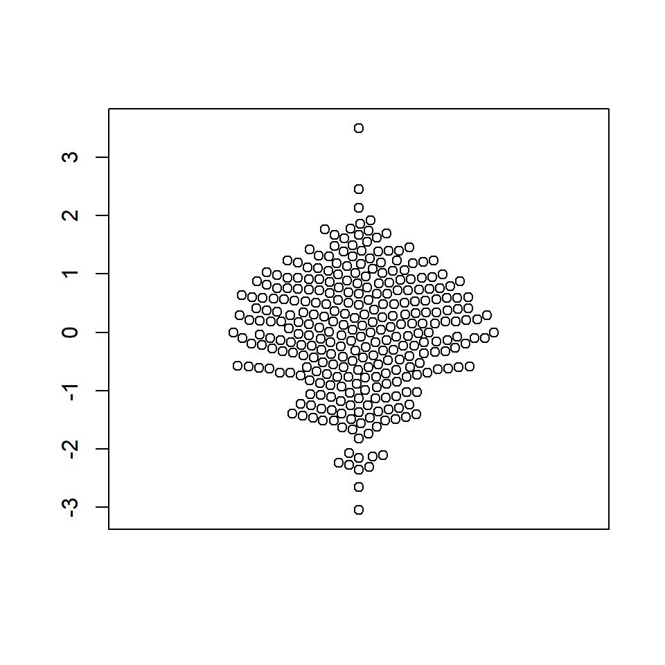 Basic bee swarm in R with beeswarm function