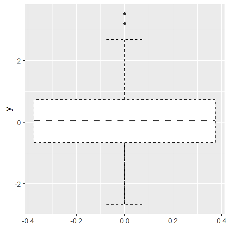 Box plot lines customization in ggplot2 with geom_boxplot