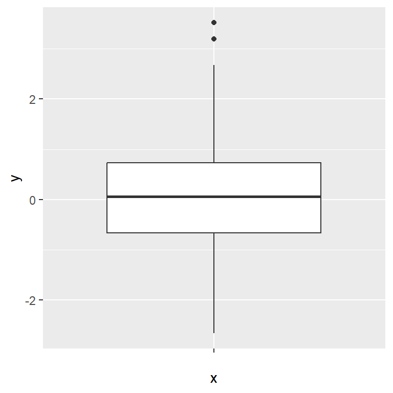 Box plot of one variable in ggplot2
