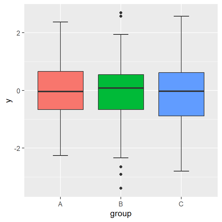 Remove the box plot legend in ggplot2