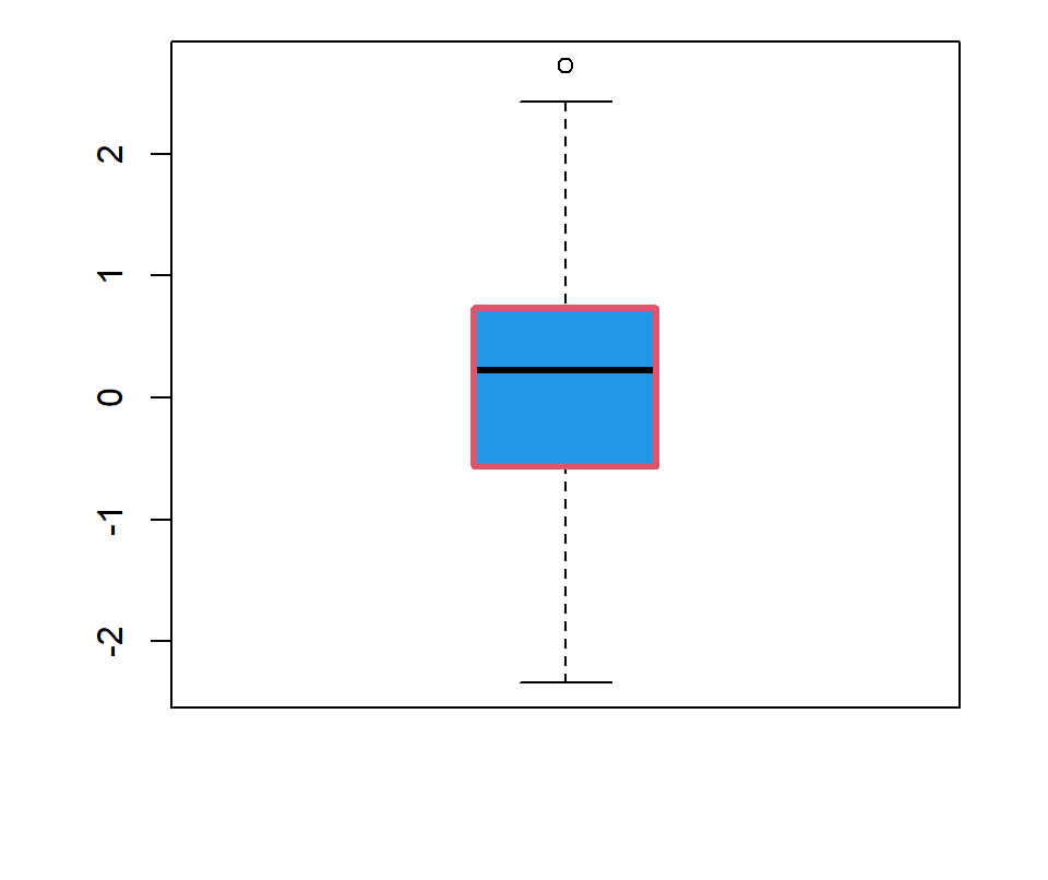 Box plot box customization in R
