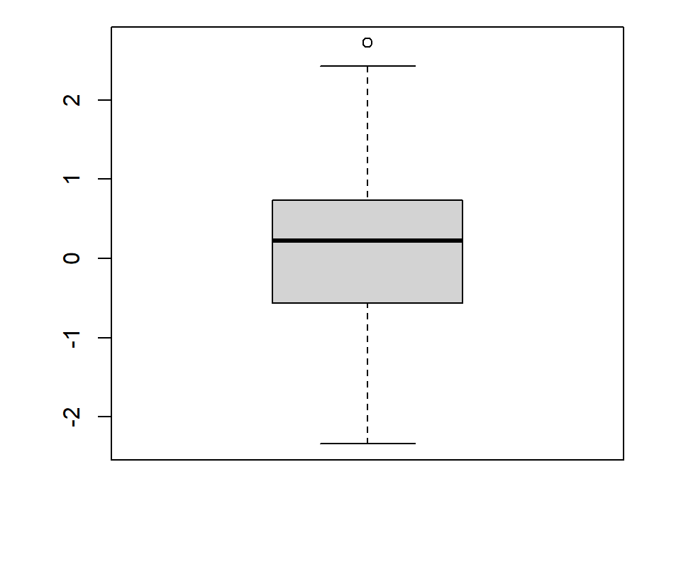 The R boxplot function