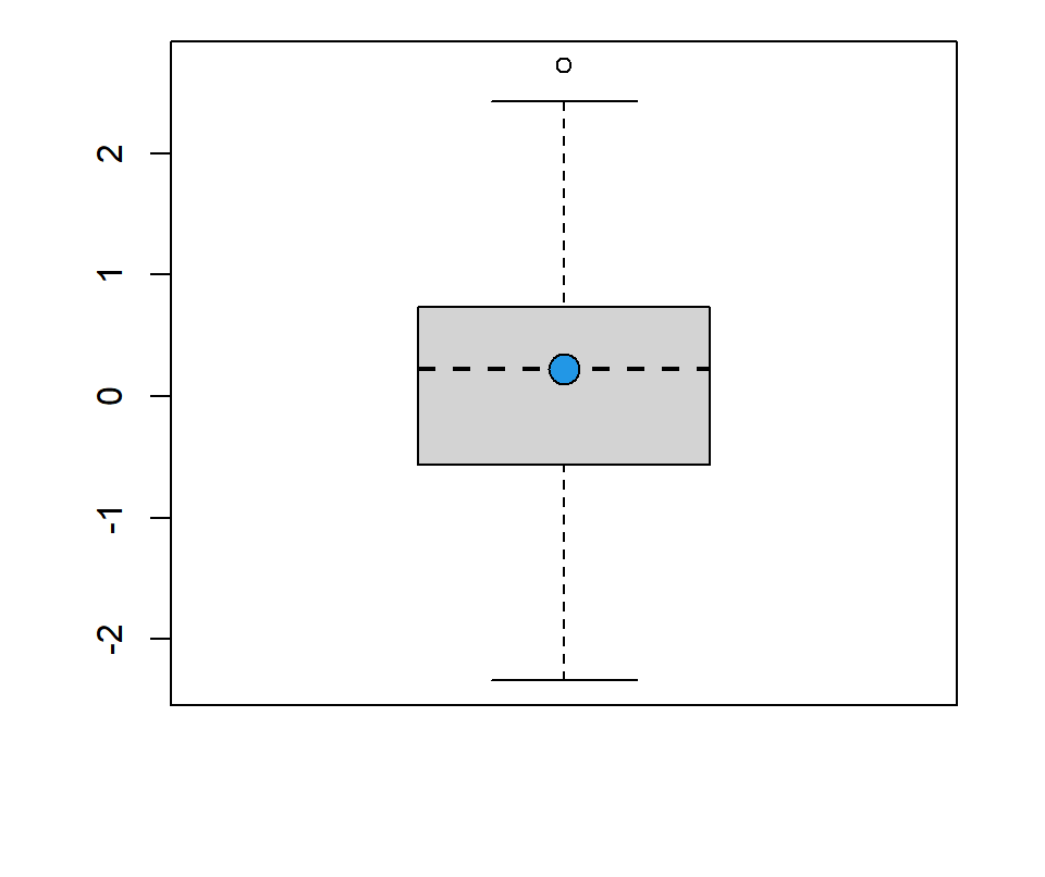 Median line customization R boxplot