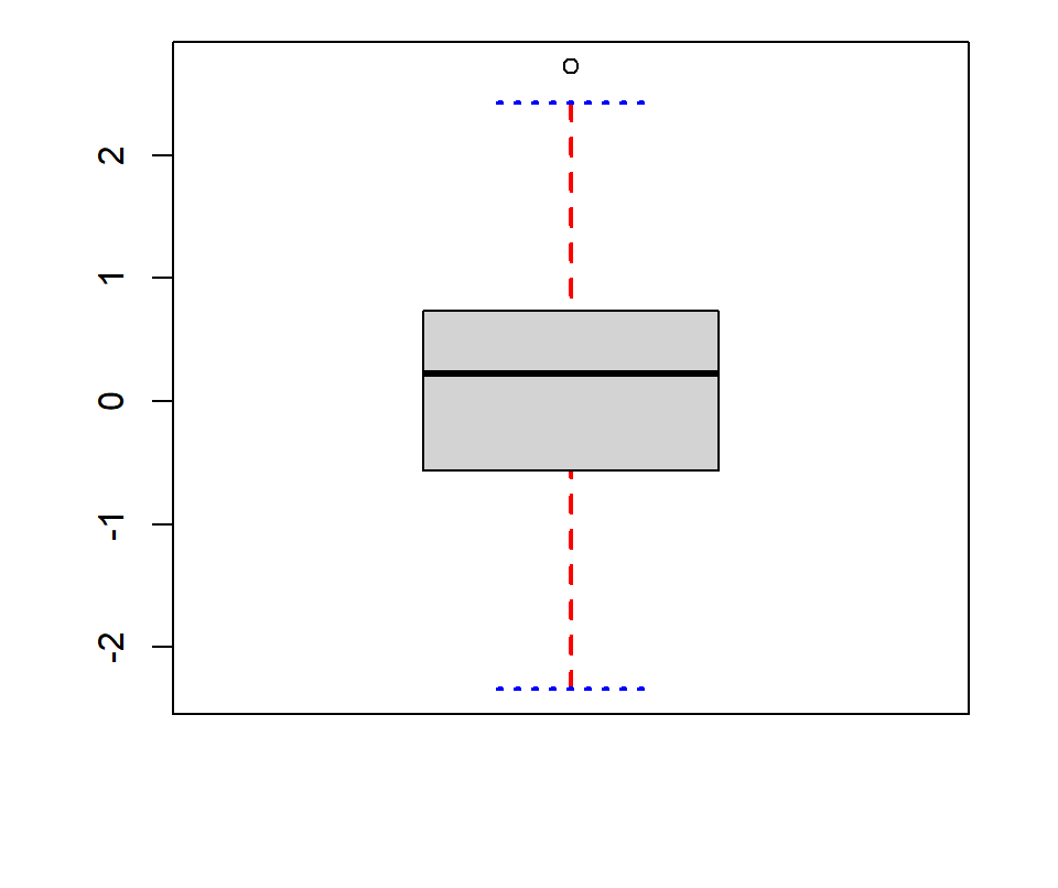 Whiskers and staple customization in R