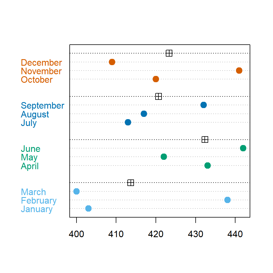 Dot plot by group with colors