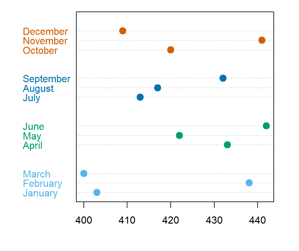 dotchart function with colors by group