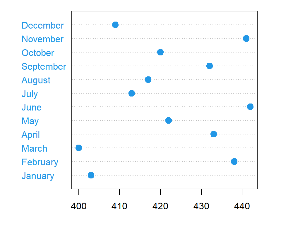 Cleveland dot plot in R with labels