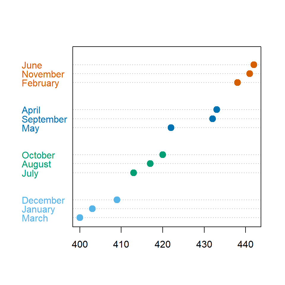 Ordered dot plot in R