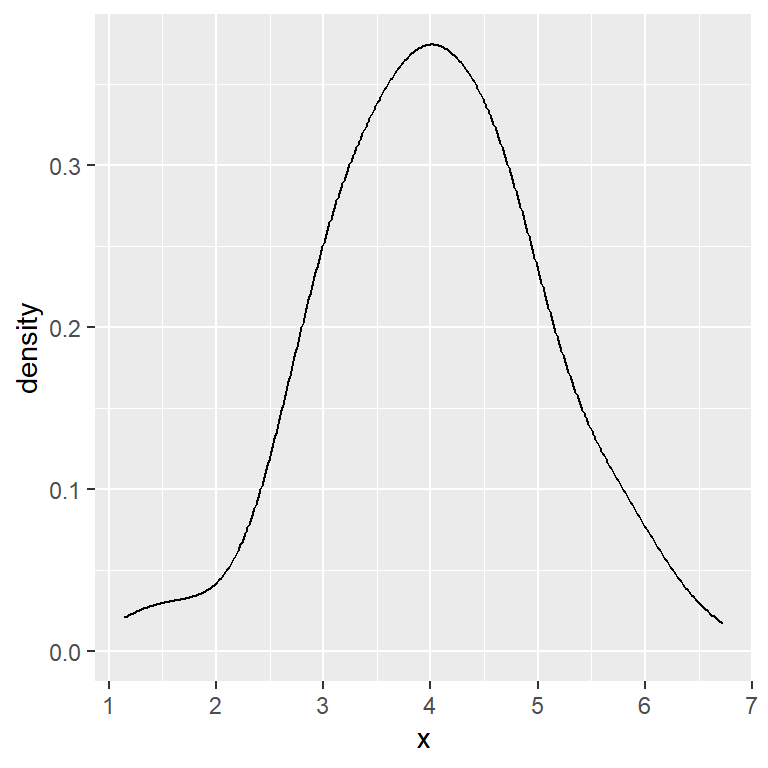 Cross validation bandwidth selection in ggplot2
