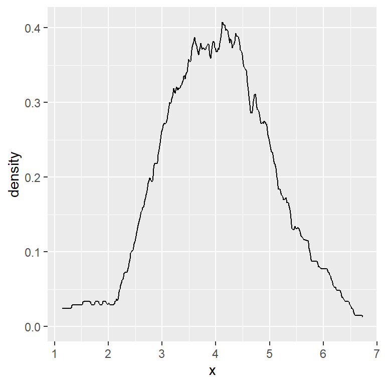 Kernel selection for density estimation in ggplot2