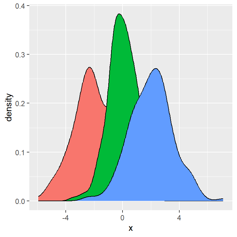 Density plot by group in ggplot2 without legend