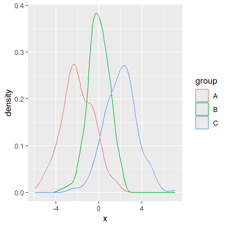 Density plot by group in ggplot2
