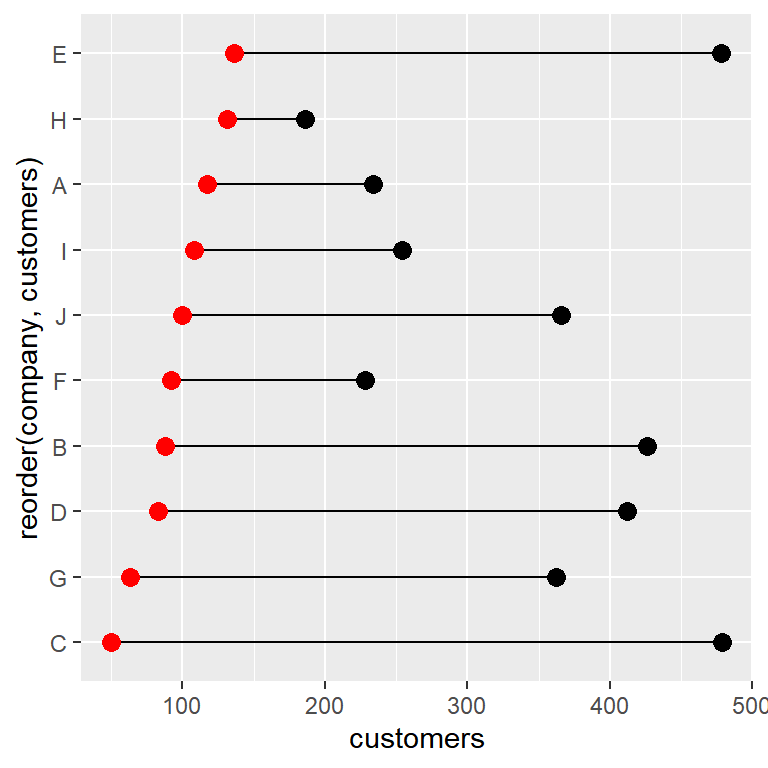 Ordered dumbbell plot in ggplot2