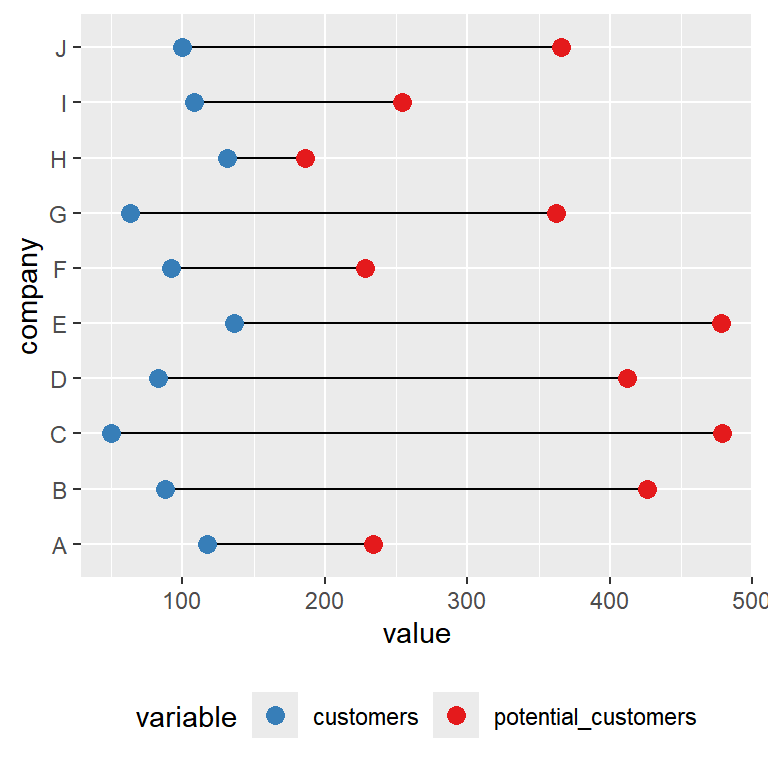 Color of a dumbbell chart in ggplot2