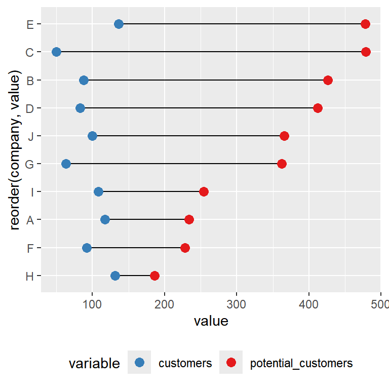 Sorting a dumbbell chart in R by the mean