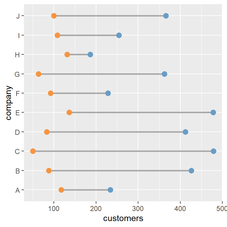The geom_dubbell function from ggalt