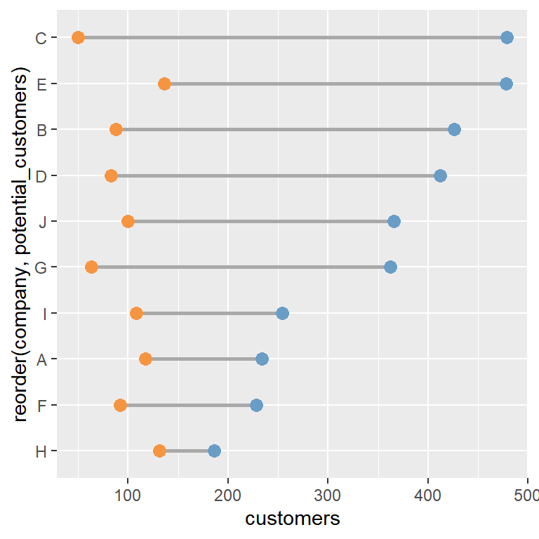 Reorder a ggplot2 dumbbell plot