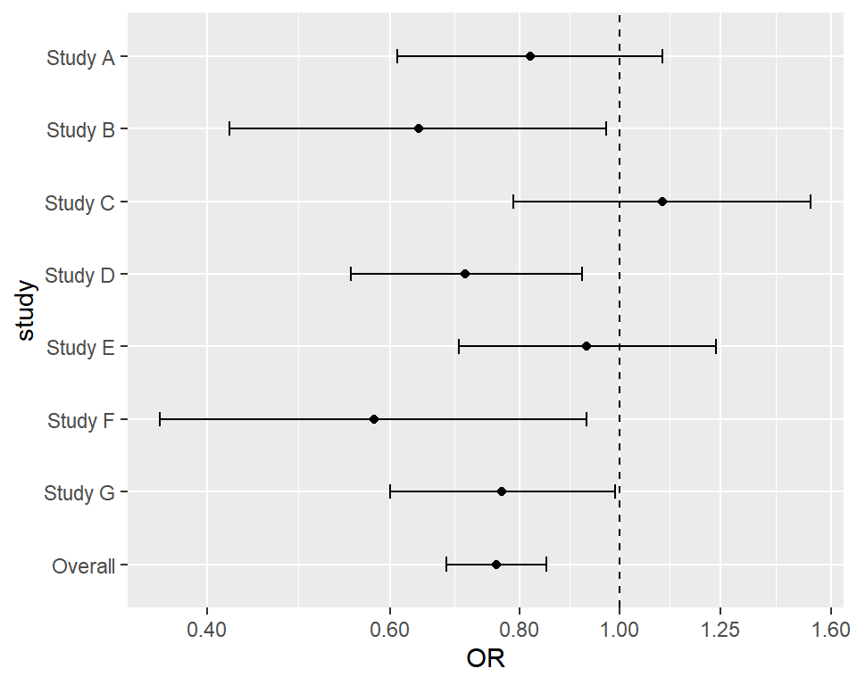 Forest plot with logarithmic scale for odds ratios in ggplot2