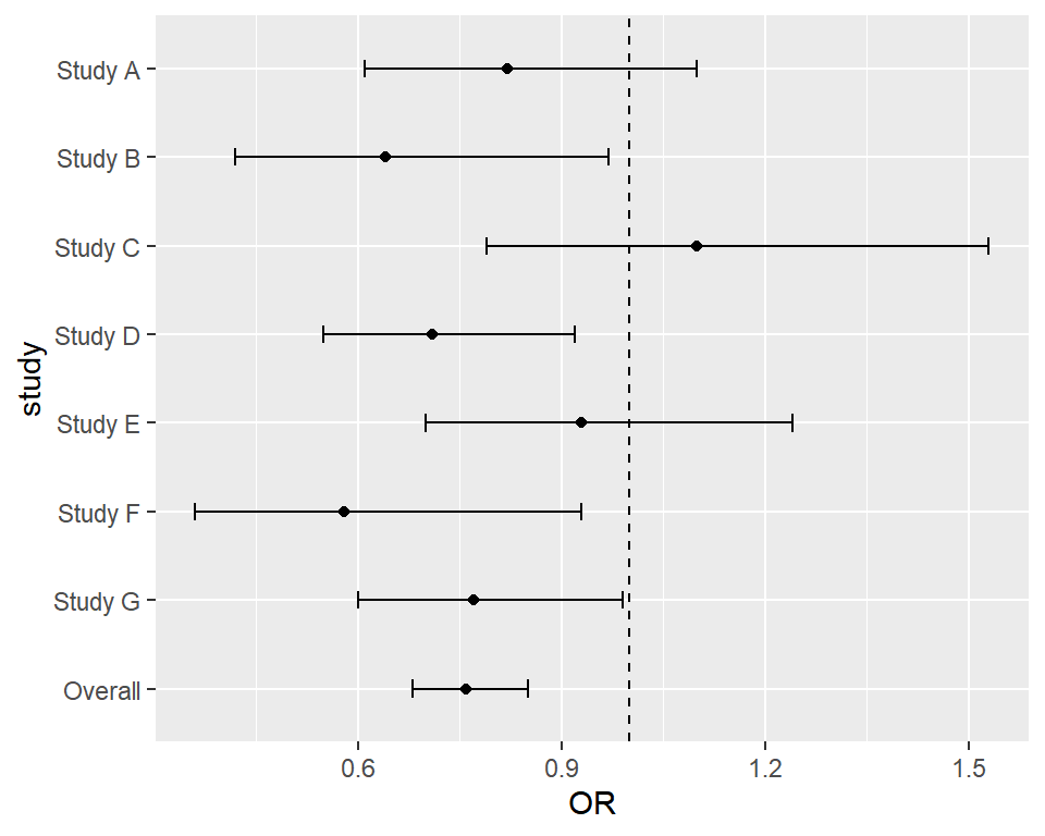 Forest plot with the line of no effect in ggplot2