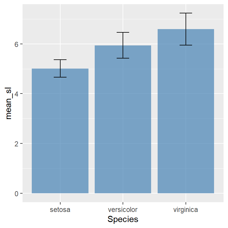 Error bars on top of a bar chart in ggplot2