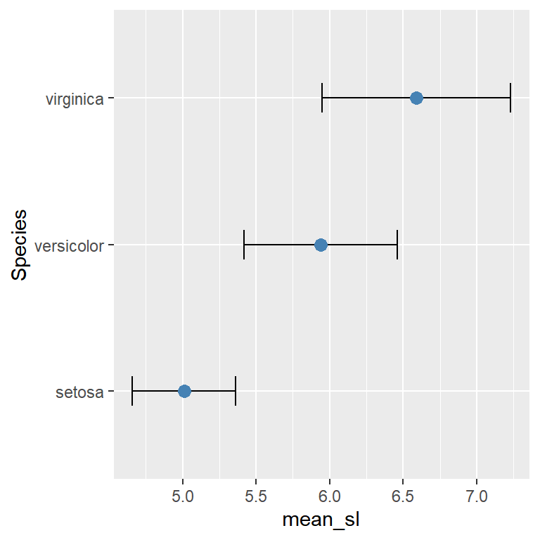 Horizontal error bars in ggplot2 with geom_errorbarh