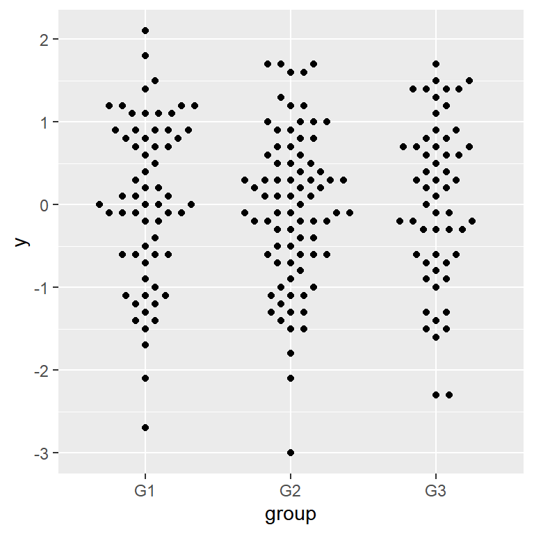 Beeswarm plots with the ggbeeswarm package