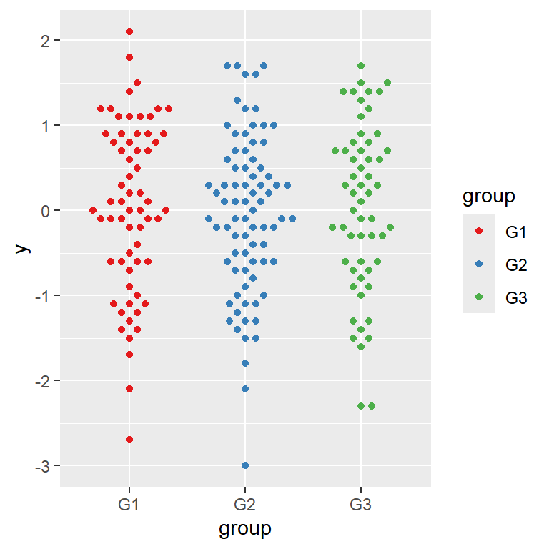 Change the colors of the beeswarm by group in ggplot2