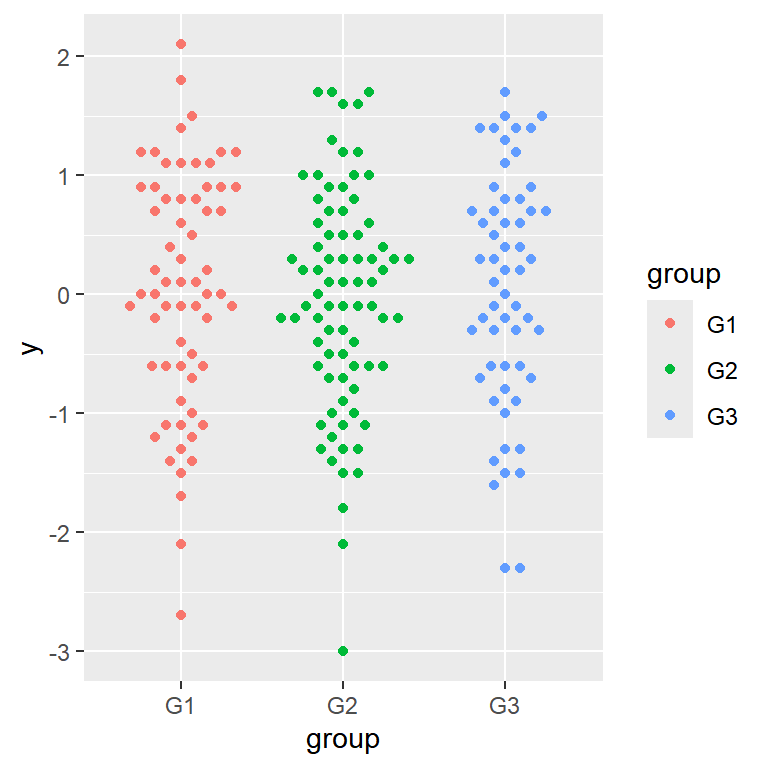 Density priority method of the beeswarm