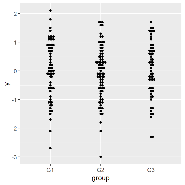 Using the geom_beeswarm function