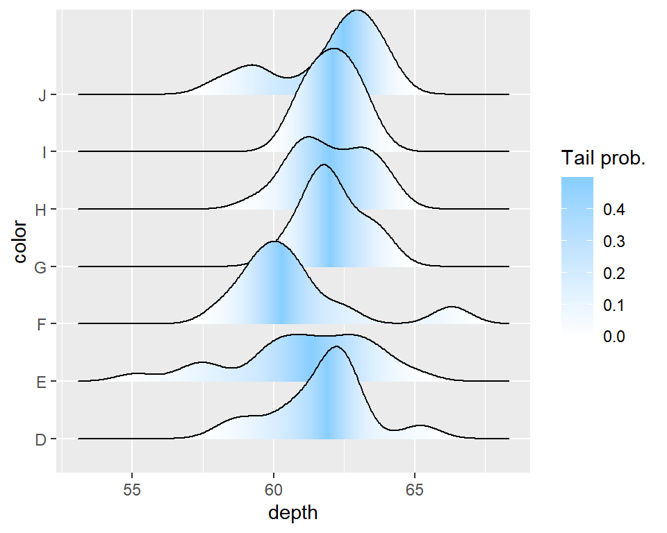 Mapping the tails probabilities onto color with ggridges