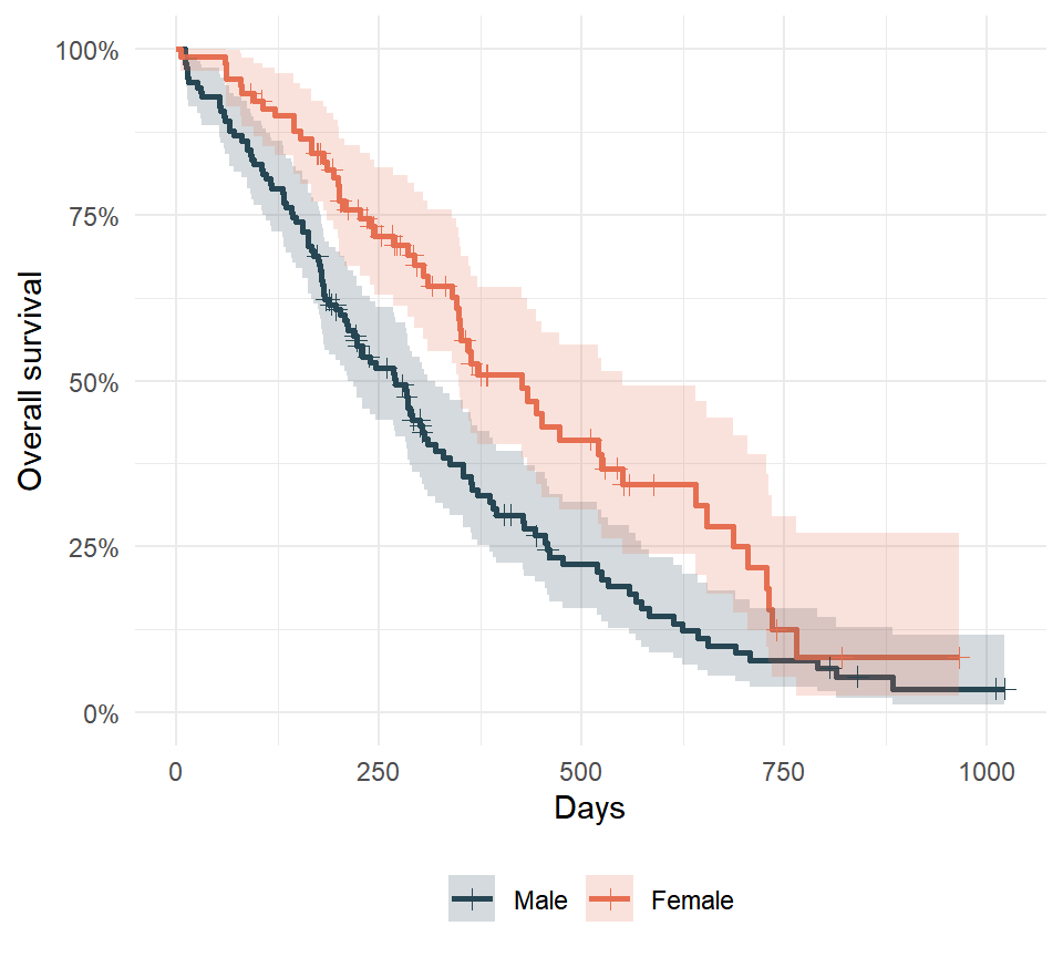 Customized Kaplan-Meier curves in ggplot2
