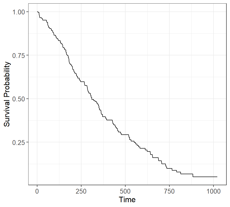 Kaplan-Meier survival curve in R with ggplot2