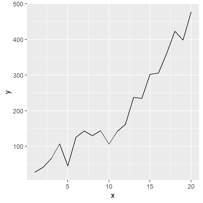 Basic line graph in ggplot2