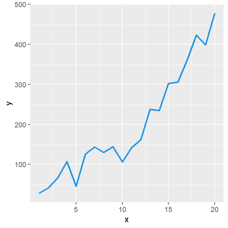 Line chart in ggplot color and style customization