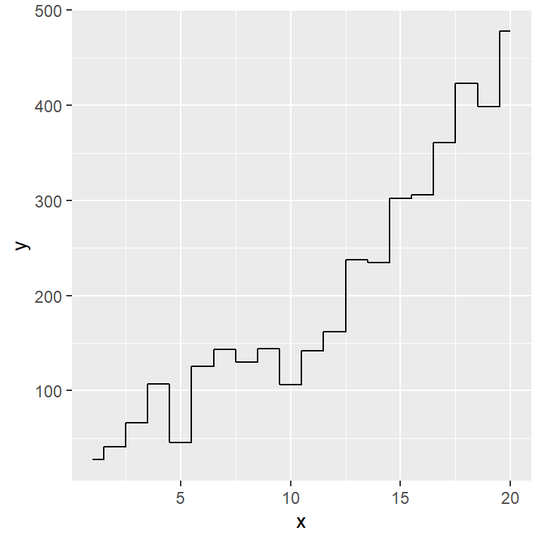 Using the geom_step function