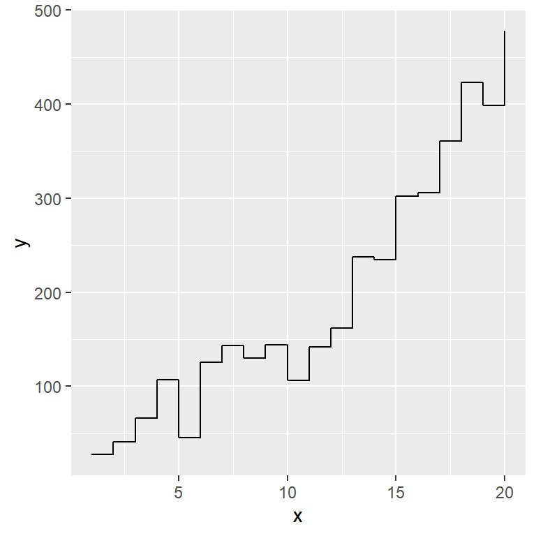 Stairs plot in ggplot2