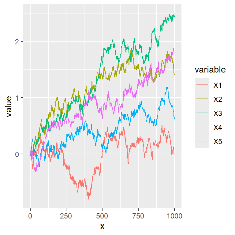 Line graph of multiple lines in ggplot2