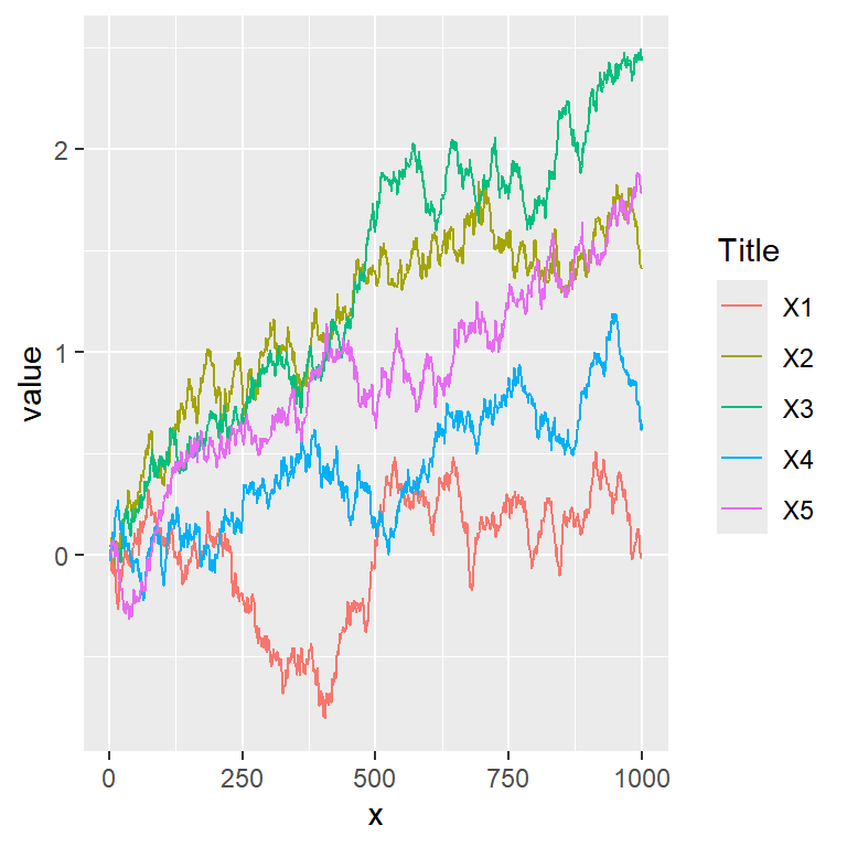 Change the title of the legend of a line chart in ggplot2