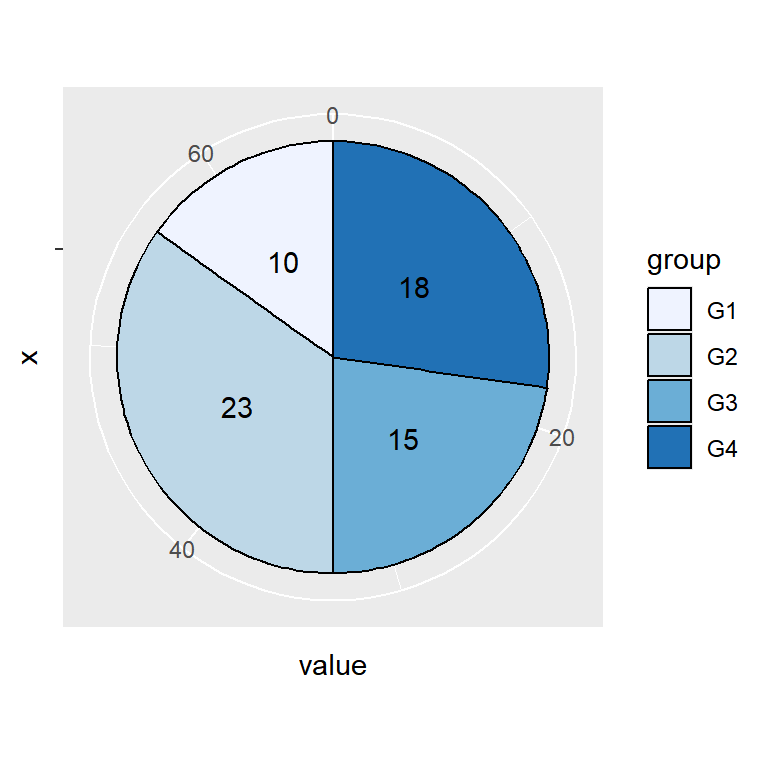 Pie chart color palette customization