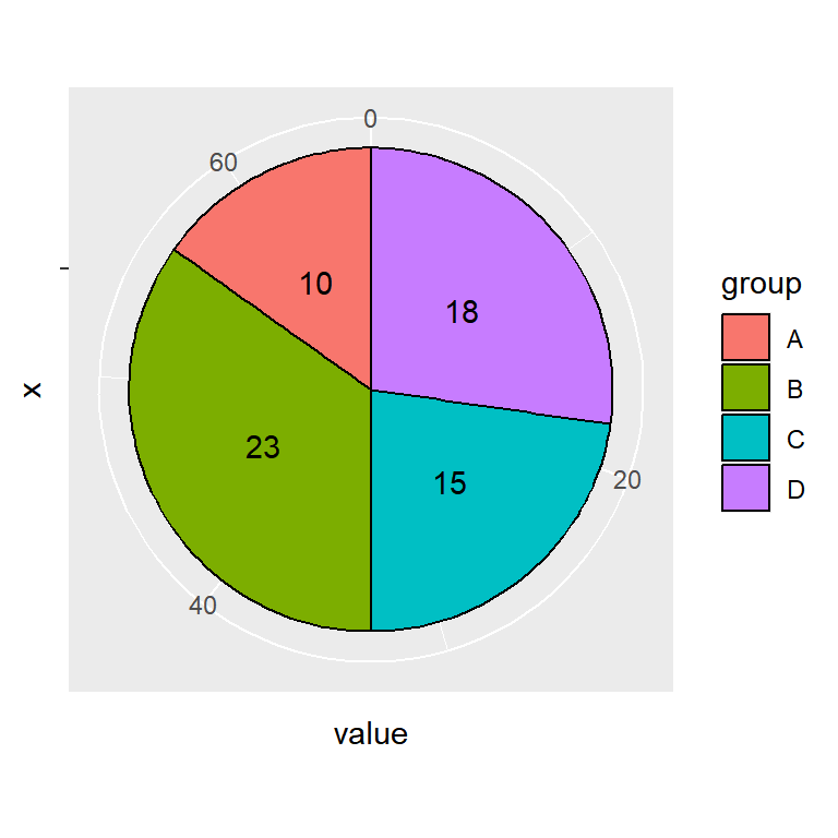Pie chart legend labels