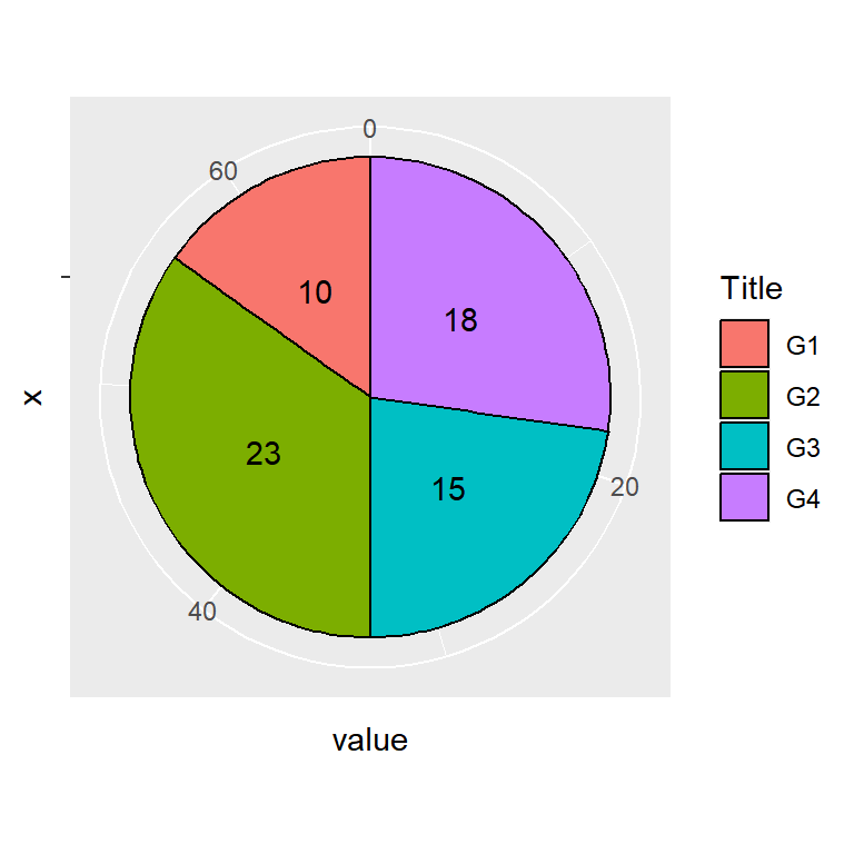 Pie chart legend title in ggplot
