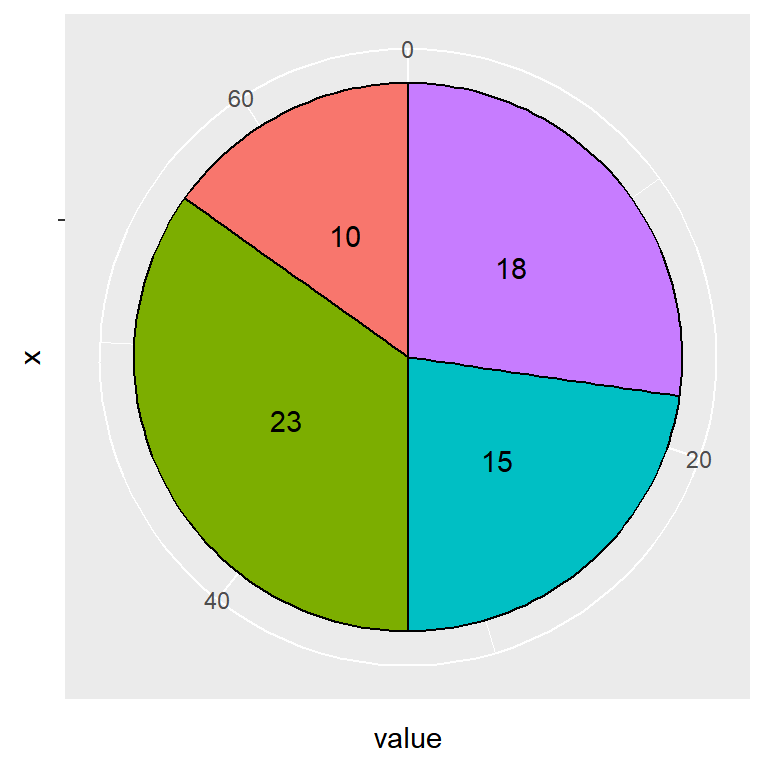 Remove the legend of a ggplot2 pie chart