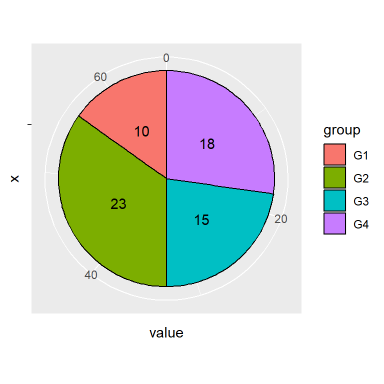 Pie chart with text in ggplot