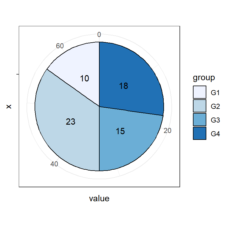Change the theme of the pie chart